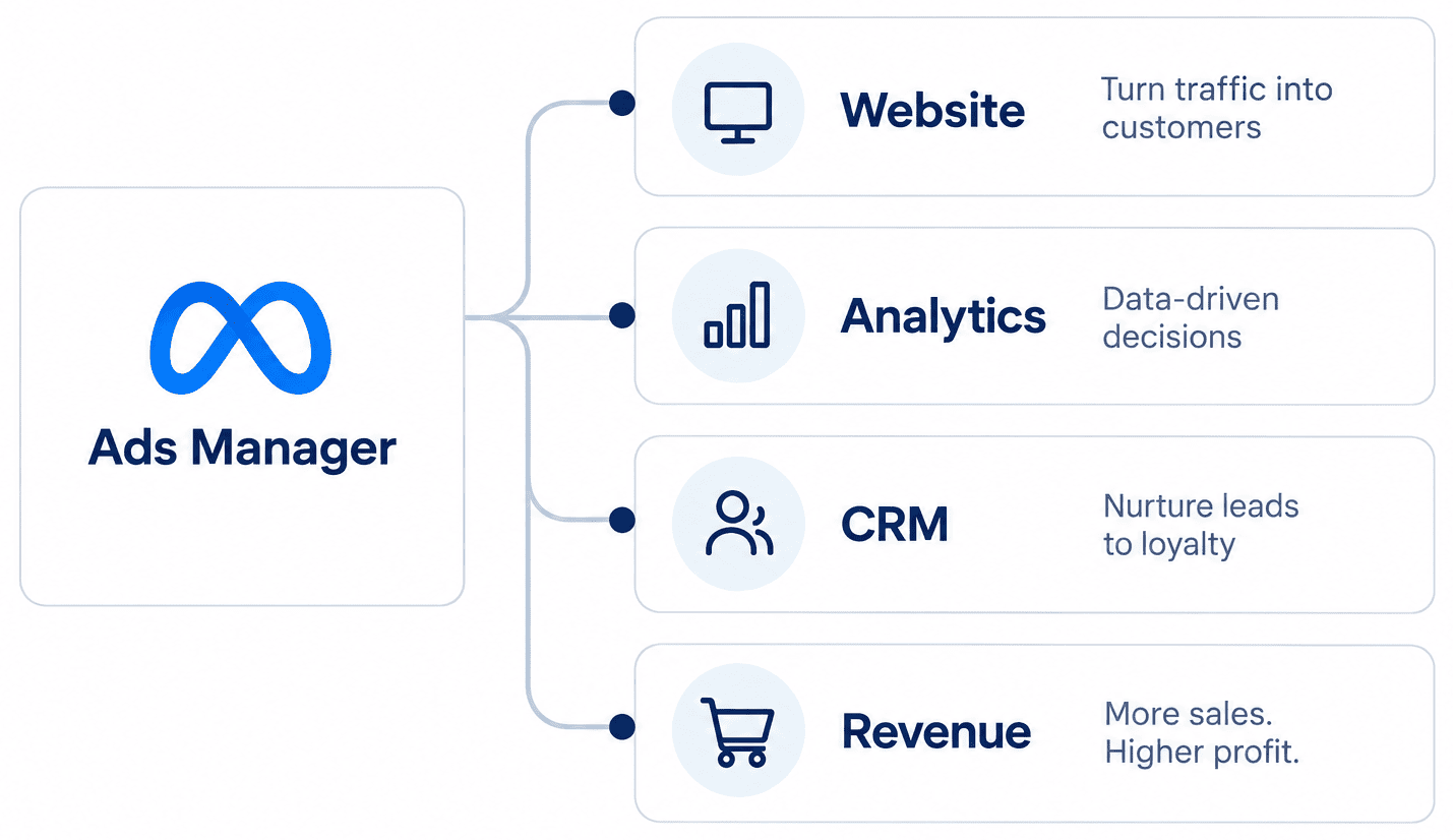 Ads Manager connected to Website, Analytics, CRM, and Revenue