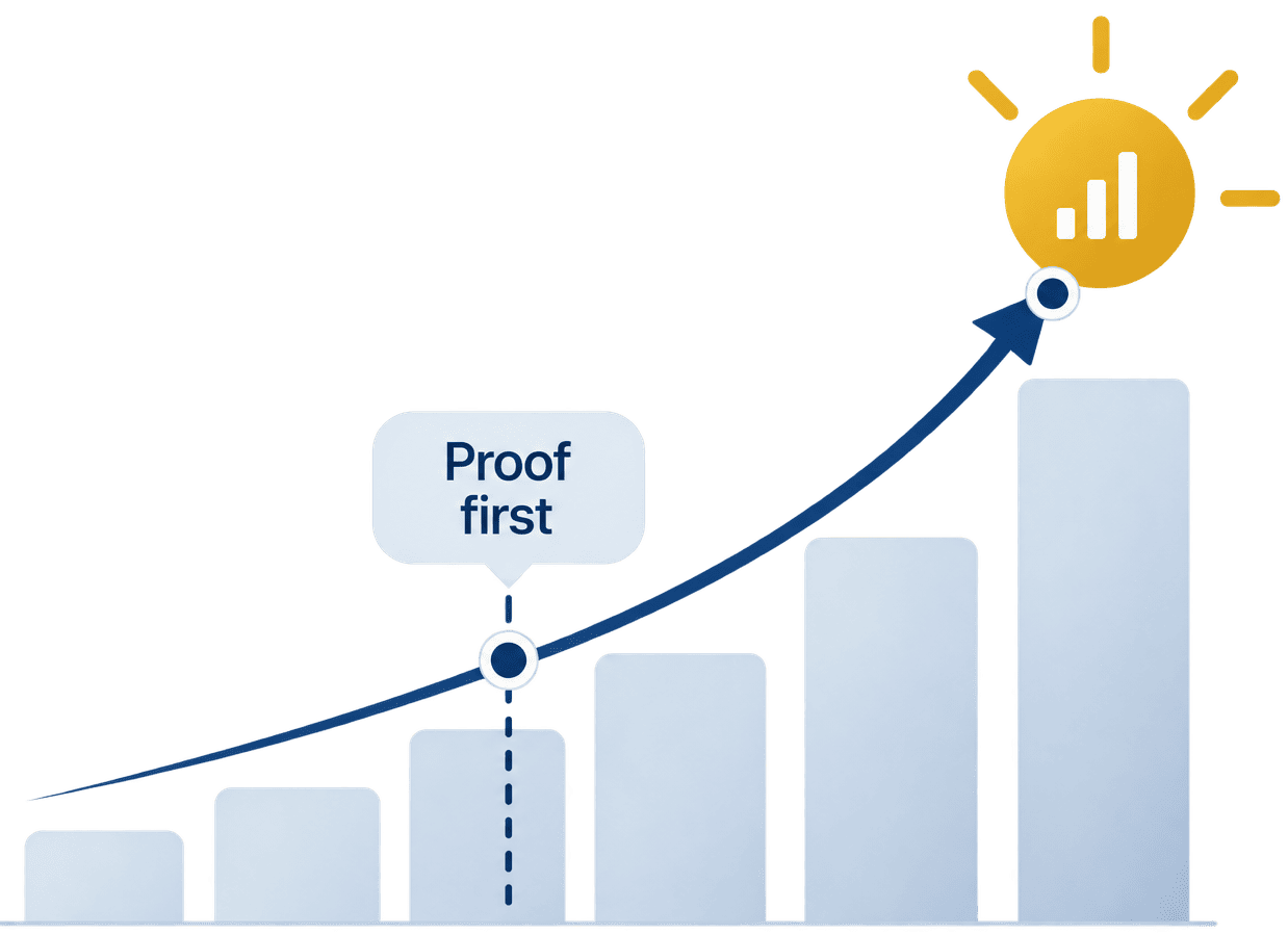 Performance growth chart showing Proof first inflection point